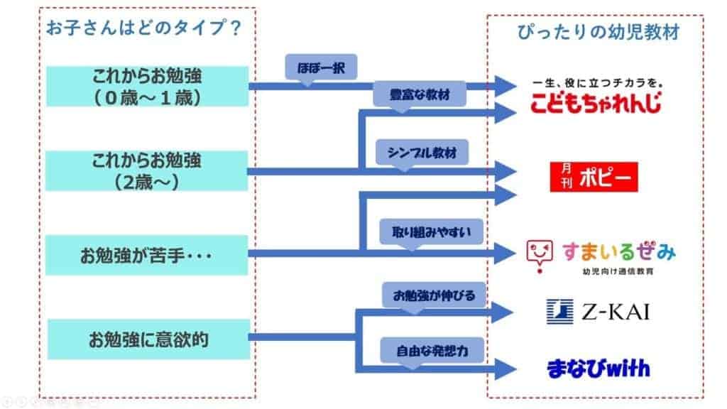 無料で幼児教材のサンプルをもらう
