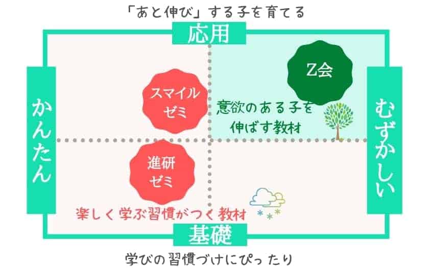 全部受講して分かった 進研ゼミ Z会 スマイルゼミ使い方を徹底比較 おうち教材の森