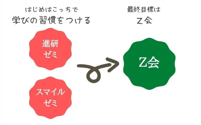 【間違えると悲惨】スマイルゼミと進研ゼミとZ会の選び方