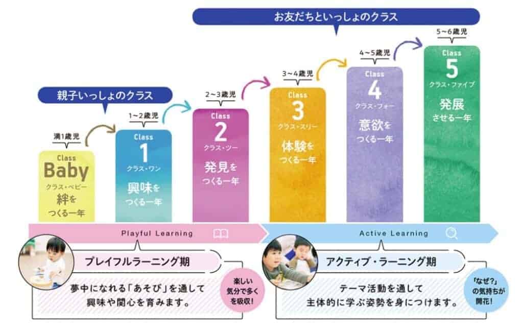 おすすめの幼児教室「ドラキッズ」