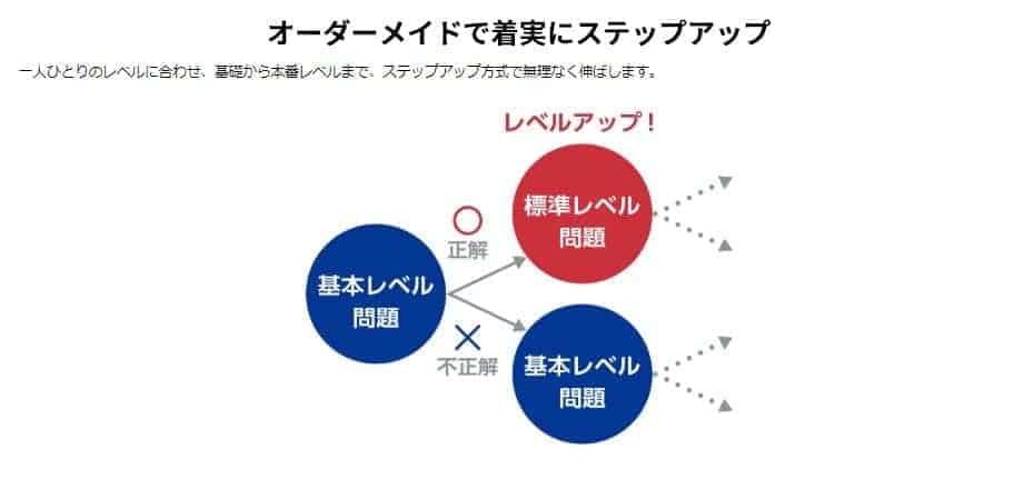 英語プレミアムはオプションの英語教材