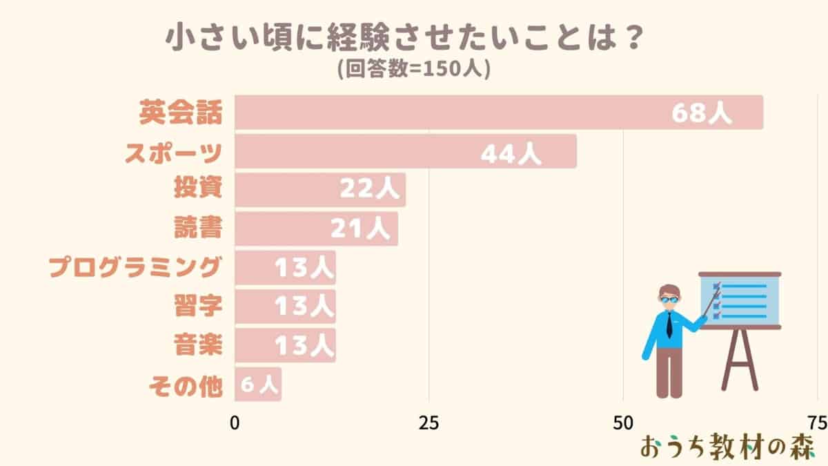 【調査結果】小さいうちに子どもに経験させたいことは？1位は「英会話」！