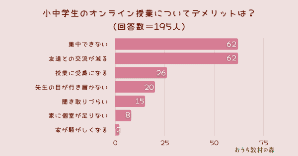 【調査結果】小・中学生のオンライン授業についてデメリットは？1位は『集中できない＆友達と交流が減る』！