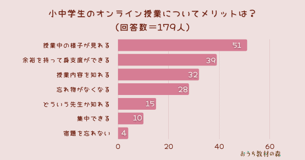 【調査結果】小・中学生のオンライン授業についてメリットは？1位は『授業中の様子が見れる』！