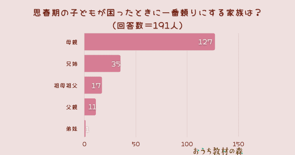 【調査結果】思春期の子どもが困ったときに1番頼りにする家族は？1位は「母親」！