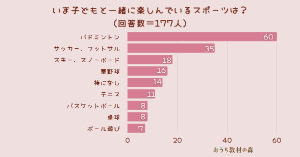 【調査結果】いま子どもと一緒に楽しんでいるスポーツは？1位は「バドミントン」！