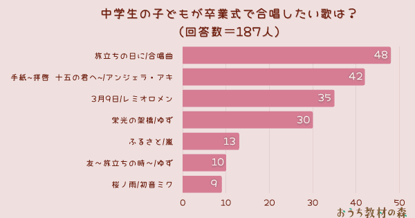 【調査結果】中学生の子ども達が卒業式で合唱したい曲は？1位は「旅立ちの日に」！