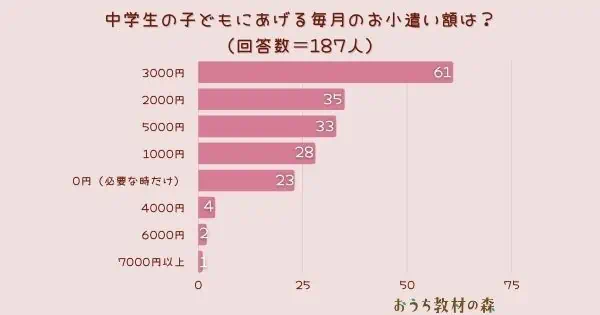 【調査結果】中学生の子供に渡している毎月のお小遣い額は？1位は『3000円』！