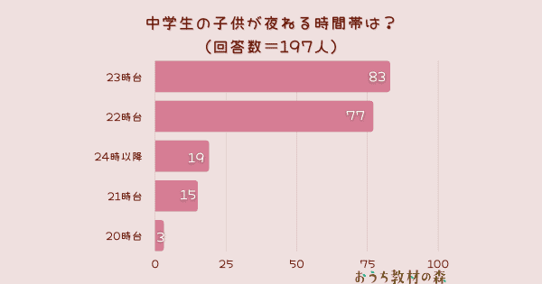 調査結果 中学生の子どもが寝る時間帯は何時 1位は 23時台 おうち教材の森