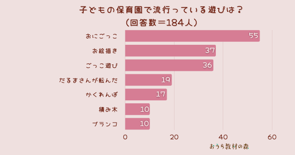 【調査結果】子どもの保育園で流行っている遊びは？1位は「おにごっこ」！