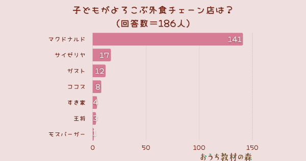 【調査結果】子どもがよろこぶ外食チェーン店は？1位は『マクドナルド』！