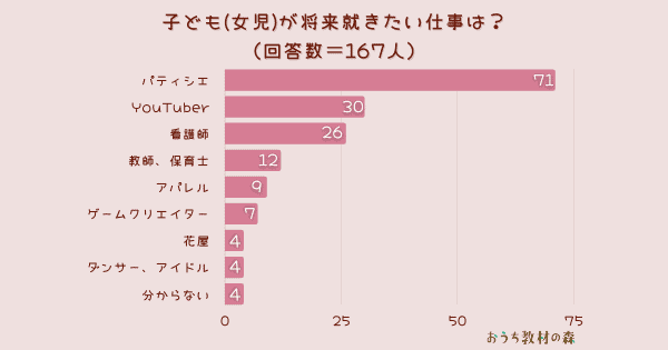 【調査結果】子ども(女児)が将来就きたいと言っている仕事は？1位は「パティシエ」！