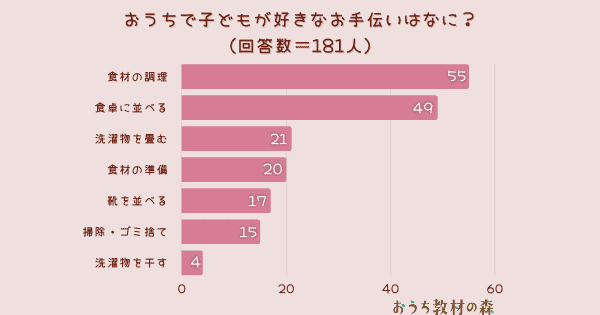 【調査結果】おうちで子どもが好きなお手伝いはなに？1位は「食材の調理」！