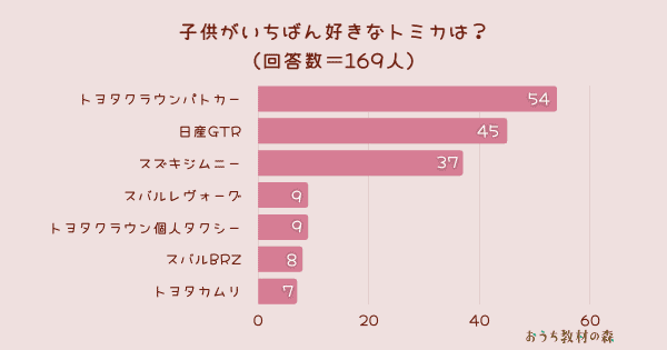 【調査結果】子供がいちばん好きなトミカは？1位は『トヨタクラウンパトカー』！