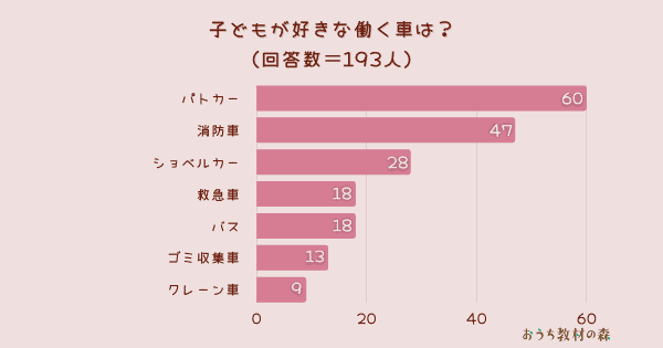 【調査結果】子どもが好きな働く車は？1位は『パトカー』！