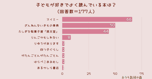 【調査結果】子どもが好きでよく読んでいる本は？1位は「スイミー」！