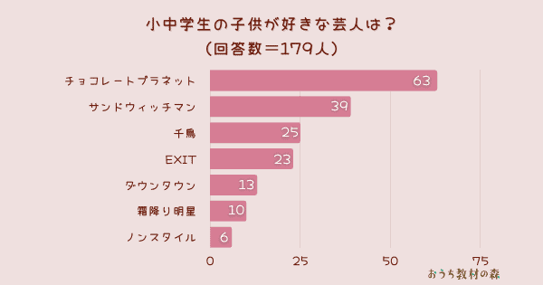 【調査結果】小中学生の子どもが好きな芸人は？1位は『チョコレートプラネット』！