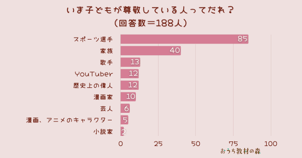 【調査結果】子どもが尊敬している人は？1位は「スポーツ選手」！