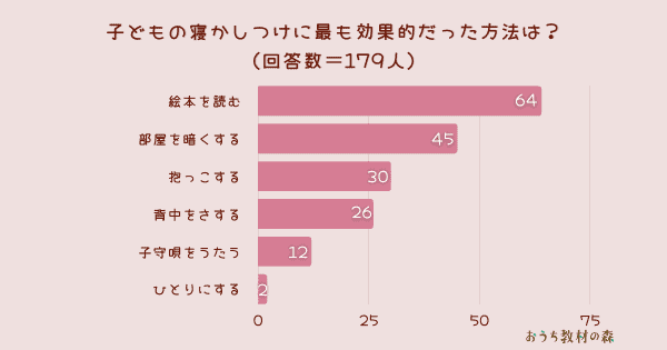 【調査結果】子どもの寝かしつけに最も効果的だった方法は？1位は『絵本を読む』！