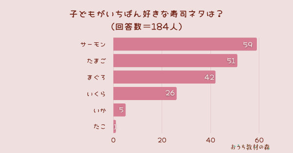 【調査結果】子どもが1番好きな寿司ネタは？1位は『サーモン』！