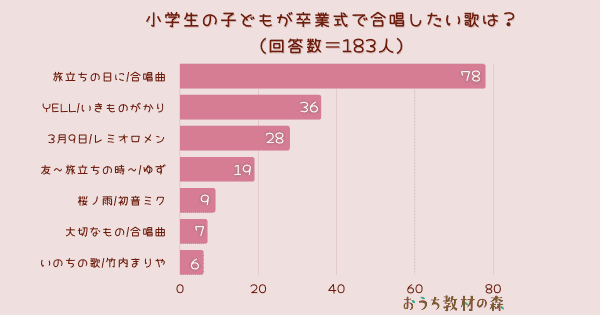 【調査結果】小学生の子ども達が卒業式で合唱したい曲は？1位は「旅立ちの日に」！