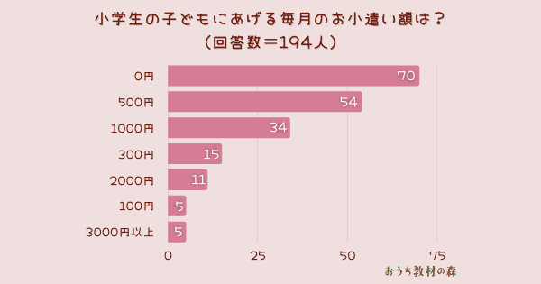 【調査結果】小学生の子どもにあげる毎月のお小遣い額は？1位は『0円』！