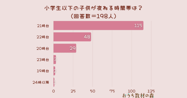 【調査結果】小学生以下の子どもが寝る時間帯は何時？1位は『21時台』！