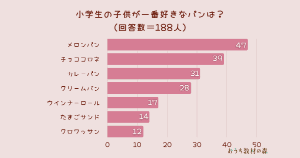 【調査結果】小学生の子供が一番好きなパンは？1位は『メロンパン』！