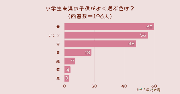 【調査結果】小学生未満の子供がよく選ぶ色は？1位は『青』！