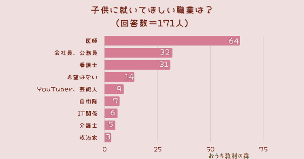 【調査結果】子供に就いてほしい職業は？1位は「医師」！