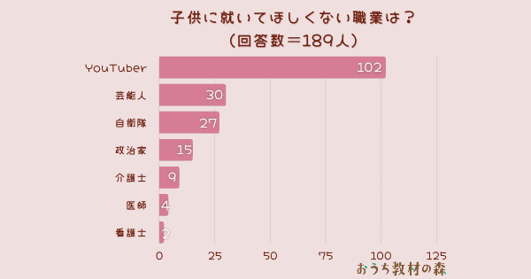 【調査結果】子供に就いてほしくない職業は？1位は「YouTuer」！