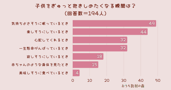 【調査結果】子供をぎゅっと抱きしめたくなる瞬間は？1位「スヤスヤ気持ちよさそうに眠っているとき」！