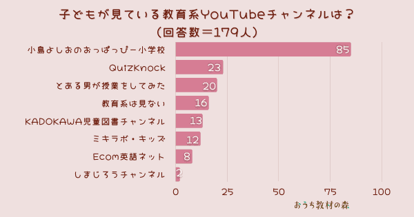 【調査結果】子どもが見ている教育系YouTubeチャンネルは？1位は「小島よしおのおっぱっぴー小学校」！