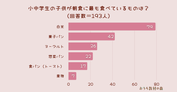 【調査結果】小・中学生の子供が朝食に最も食べているものは？1位は『白米』！