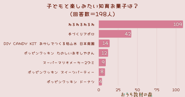 【調査結果】子どもと楽しみたい知育お菓子は？1位は「ねるねるねるね」！