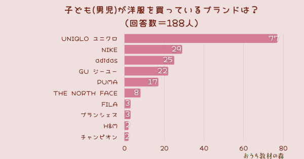 【調査結果】子ども(男児)が洋服を買っているブランドは？1位『UNIQLO ユニクロ』！