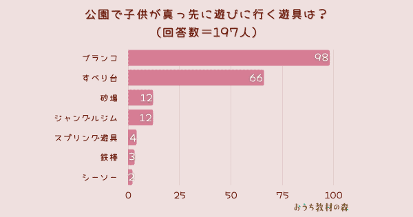 【調査結果】公園で子供が真っ先に遊びに行く遊具は？1位は『ブランコ』！