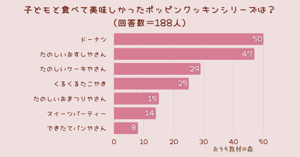 【調査結果】子どもと食べて美味しかったポッピンクッキンシリーズは？1位は「ドーナツ」！