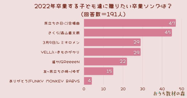 【調査レポート】今年卒業する子ども達へ贈りたい卒業ソングは？1位は「旅立ちの日に」！