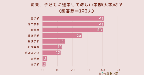 【調査結果】将来子どもに進学してほしい学部(大学)は？同率1位は「医学部」「理工学部」！