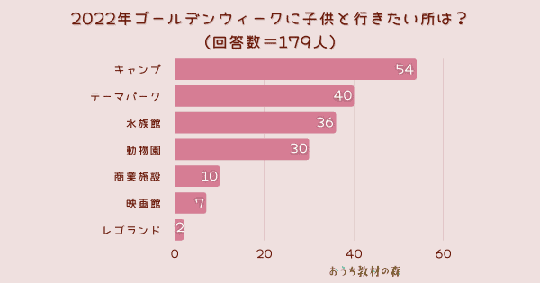 【調査結果】2022年ゴールデンウィークに子供と行きたい所は？1位は『キャンプ』！