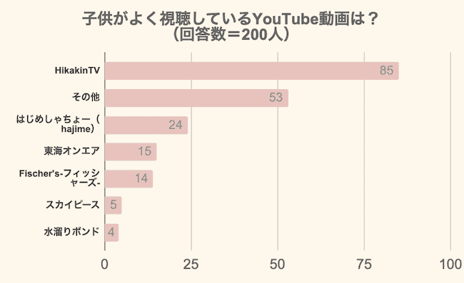 【調査結果】子供が大好きでよく動画を視聴するYouTube動画は？