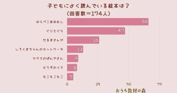 【調査結果】子どもによく読んでいる絵本は？1位は『はらぺこあおむし』！