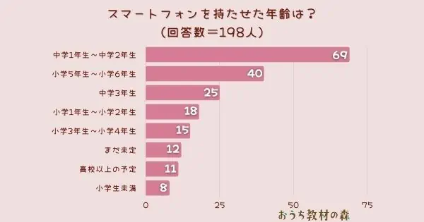 【調査結果】子どもにスマートフォンを持たせた年齢は？1位は『中学1年生〜中学2年生』！