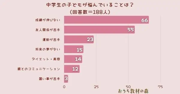 【調査結果】中学生の子どもが悩んでいることは？1位は『成績が伸びない』！