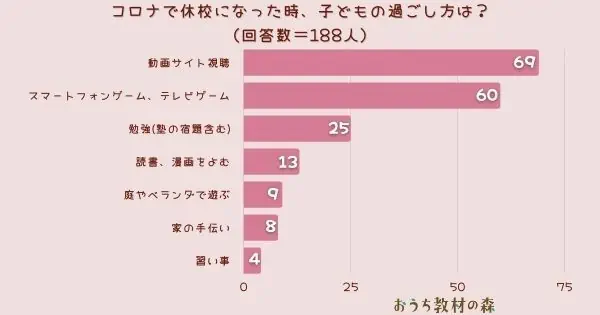 【調査結果】コロナで休校になった時、子どもの過ごし方は？1位は『動画サイト視聴』！