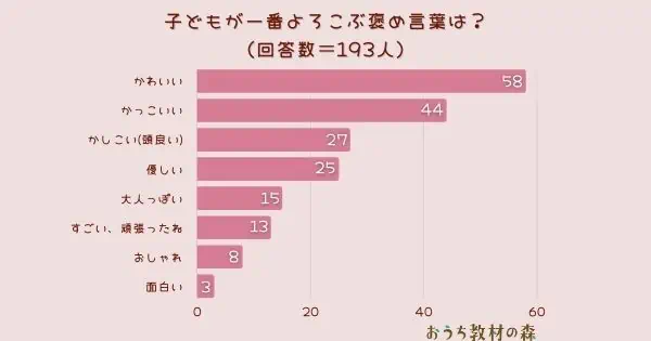 【調査結果】子どもが1番よろこぶ褒め言葉は？1位は『かわいい』！