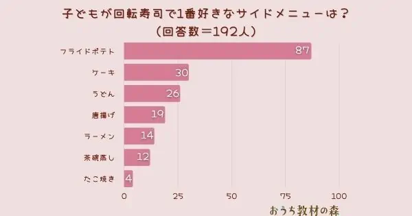 【調査結果】子どもが回転寿司で1番好きなサイドメニューは？1位は『フライドポテト』！