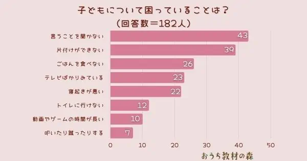 【調査結果】子どもについて困っていることは？1位は『言うことを聞かない』！