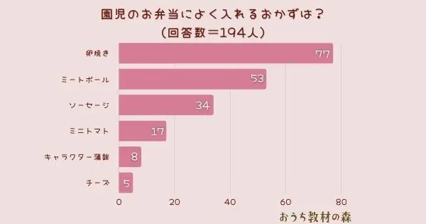 【調査結果】園児のお弁当によく入れるおかずは？1位は『卵焼き』！